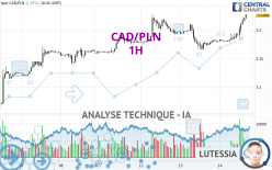 CAD/PLN - 1H