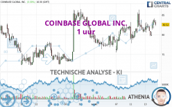 COINBASE GLOBAL INC. - 1 uur