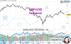 GBP/USD - Semanal