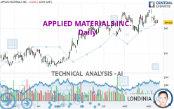 APPLIED MATERIALS INC. - Täglich