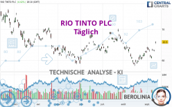 RIO TINTO PLC - Täglich