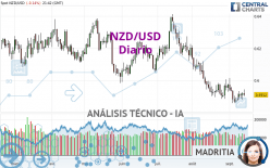 NZD/USD - Diario