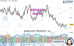 NZD/SGD - Diario