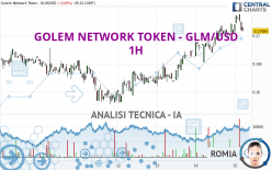 GOLEM NETWORK TOKEN - GLM/USD - 1H