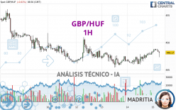 GBP/HUF - 1H