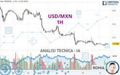 USD/MXN - 1H