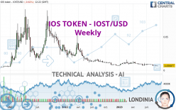 IOS TOKEN - IOST/USD - Weekly