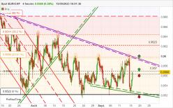 EUR/CHF - 4H