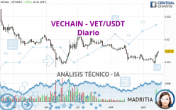 VECHAIN - VET/USDT - Diario