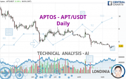 APTOS - APT/USDT - Daily