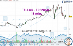 TELLOR - TRB/USDT - 15 min.