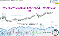 WORLDWIDE ASSET EXCHANGE - WAXP/USD - 1 uur
