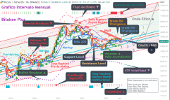 BITCOIN - BTC/USDT - Monatlich