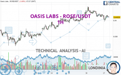 OASIS LABS - ROSE/USDT - 1 uur