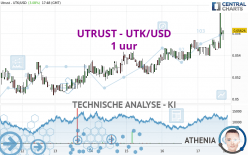 UTRUST - UTK/USD - 1 uur
