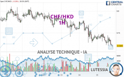 CHF/HKD - 1H