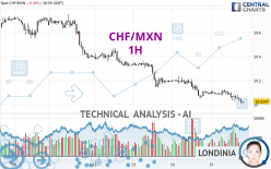 CHF/MXN - 1H