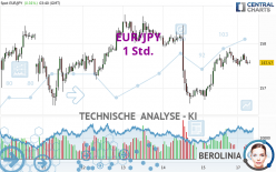 EUR/JPY - 1 Std.