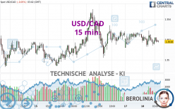 USD/CAD - 15 min.