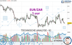 EUR/ZAR - 1 uur