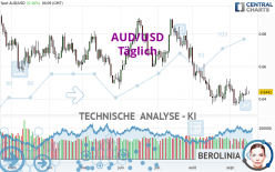 AUD/USD - Täglich