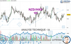 NZD/HKD - 1H