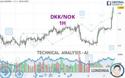 DKK/NOK - 1H