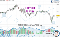 GBP/CHF - 15 min.