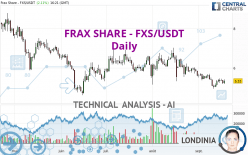 FRAX SHARE - FXS/USDT - Daily