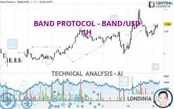 BAND PROTOCOL - BAND/USD - 1 uur