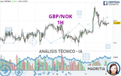 GBP/NOK - 1H