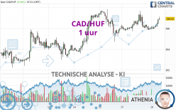 CAD/HUF - 1 uur