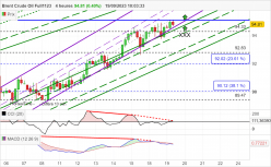 BRENT CRUDE OIL - 4H