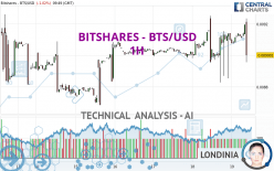 BITSHARES - BTS/USD - 1H