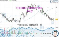 THE DIXIE GROUP INC. - Daily