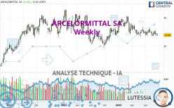 ARCELORMITTAL SA - Hebdomadaire