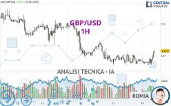 GBP/USD - 1H