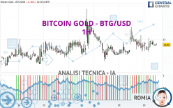 BITCOIN GOLD - BTG/USD - 1 uur