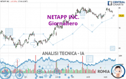 NETAPP INC. - Giornaliero