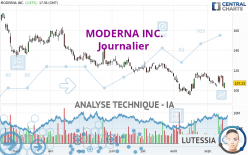 MODERNA INC. - Journalier