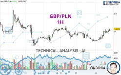 GBP/PLN - 1H