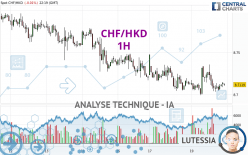 CHF/HKD - 1H