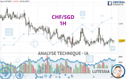 CHF/SGD - 1H