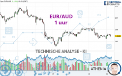 EUR/AUD - 1 uur