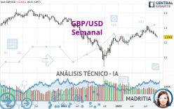 GBP/USD - Hebdomadaire