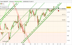 USD/JPY - 4 Std.