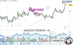 AUD/HKD - 1H