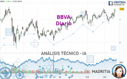 BBVA - Daily