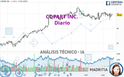 COPART INC. - Giornaliero