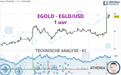 EGOLD - EGLD/USD - 1 uur